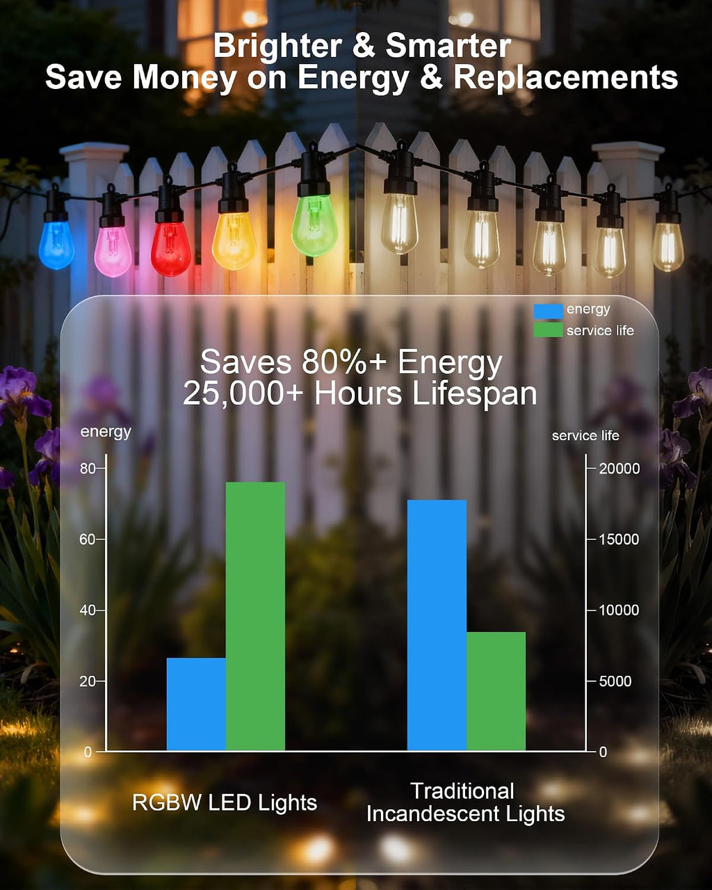 Smart Outdoor String Lights, 100FT (50FT*2) RGB Color Changing Patio Lights with Timer, 21-Key RF Remote and Bluetooth, IP65 Waterproof Shatterproof LED Lights for Backyard Balcony Garden Party Decor